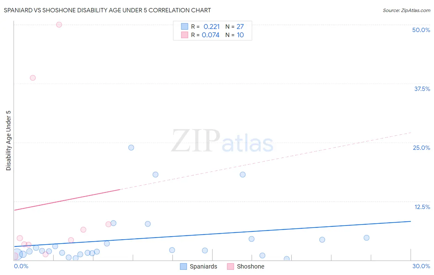 Spaniard vs Shoshone Disability Age Under 5