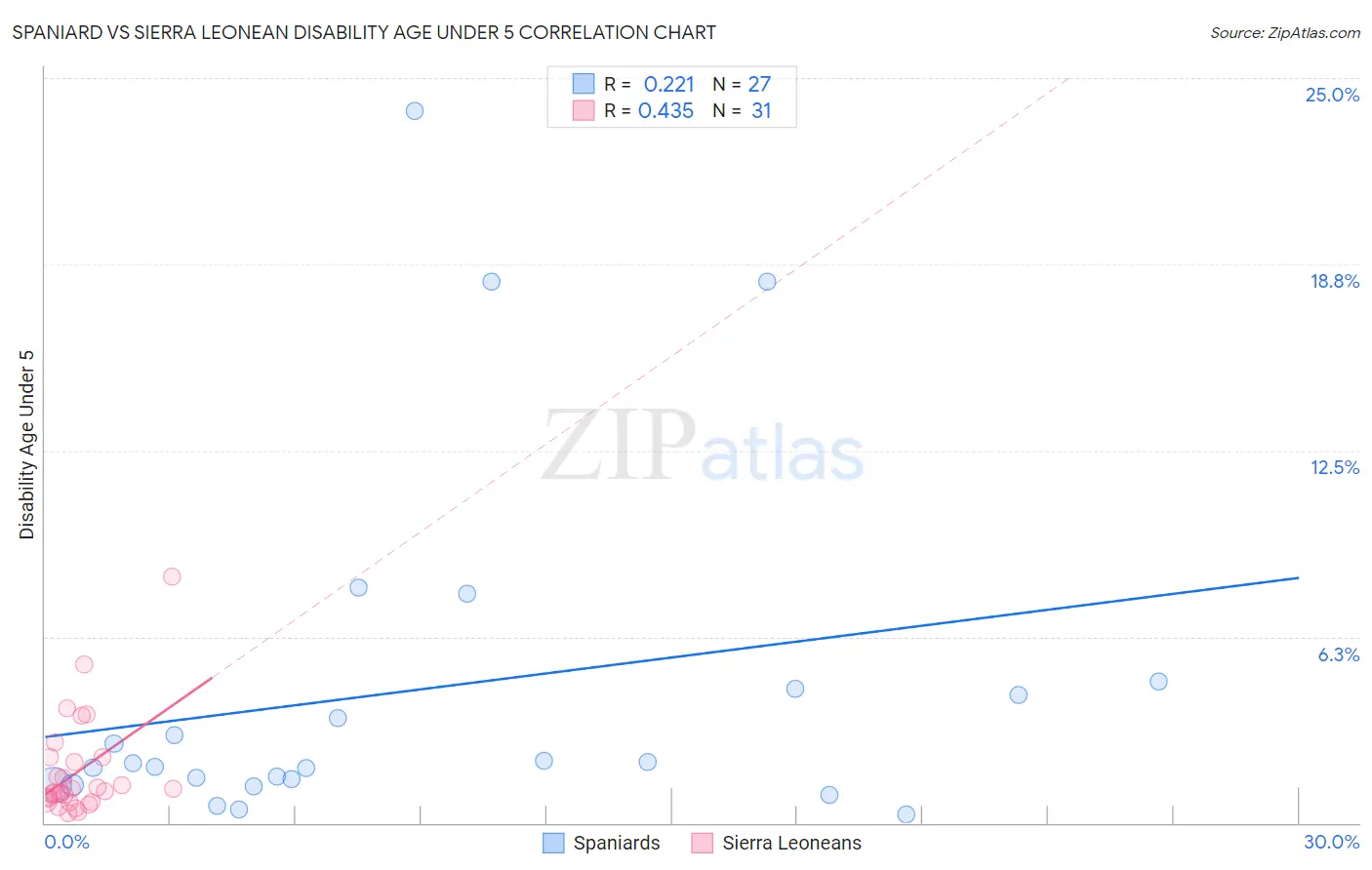 Spaniard vs Sierra Leonean Disability Age Under 5