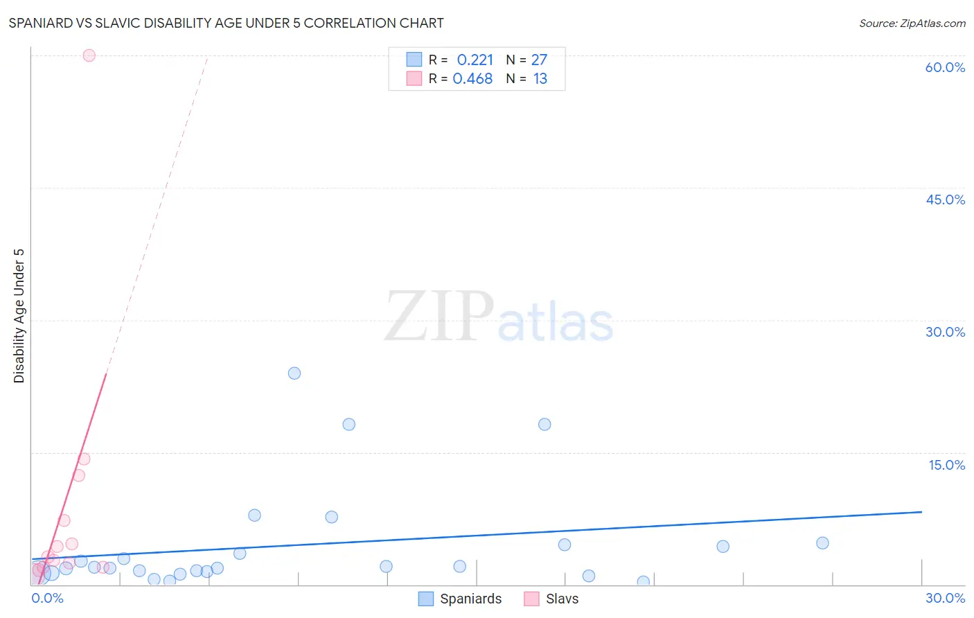 Spaniard vs Slavic Disability Age Under 5