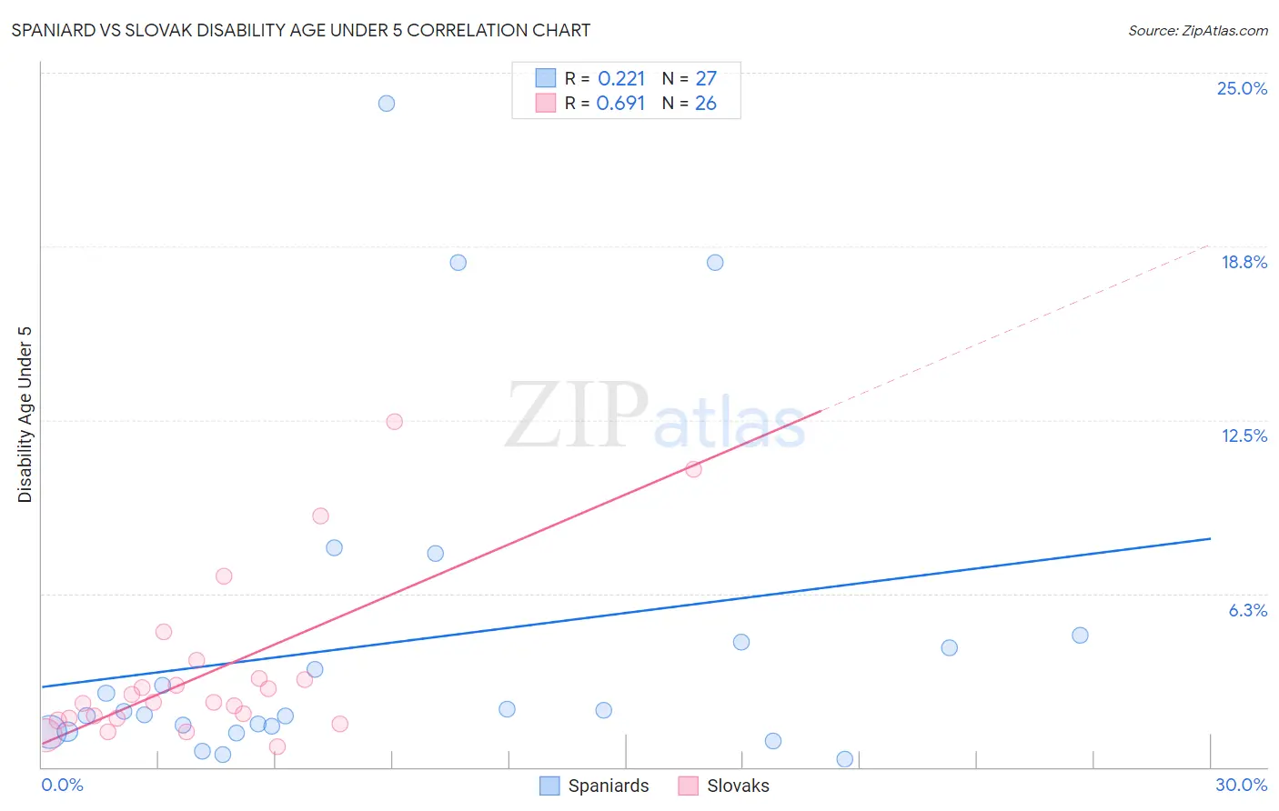 Spaniard vs Slovak Disability Age Under 5