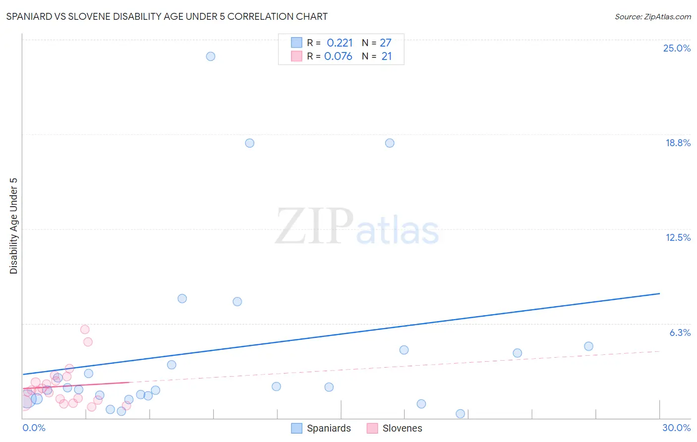 Spaniard vs Slovene Disability Age Under 5