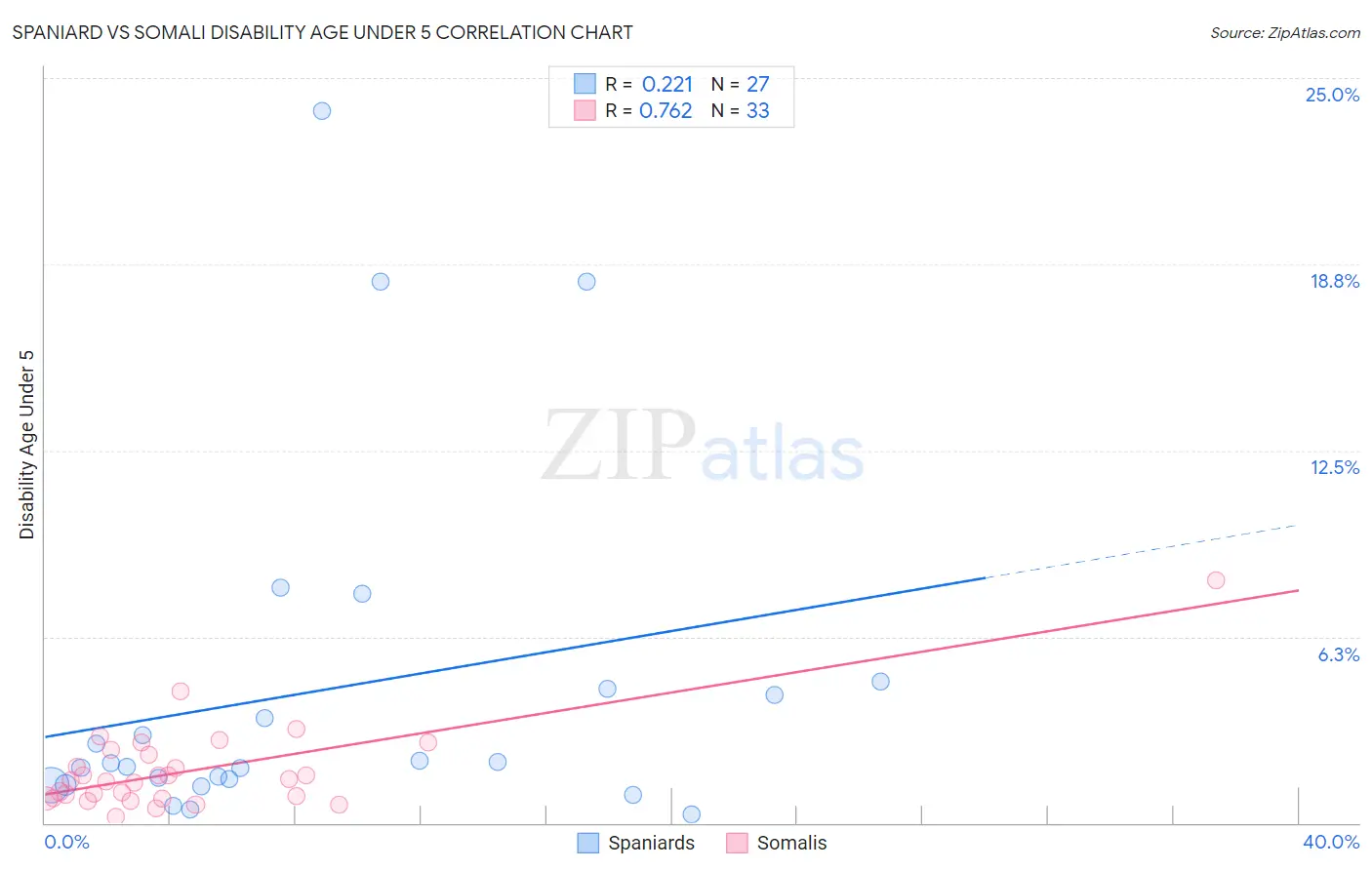 Spaniard vs Somali Disability Age Under 5