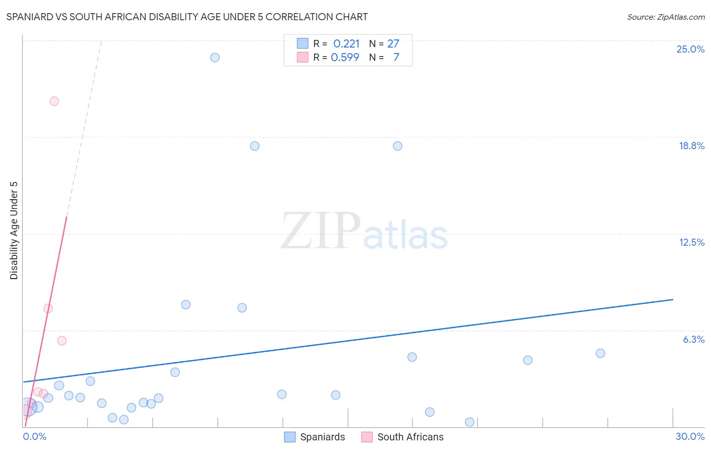 Spaniard vs South African Disability Age Under 5