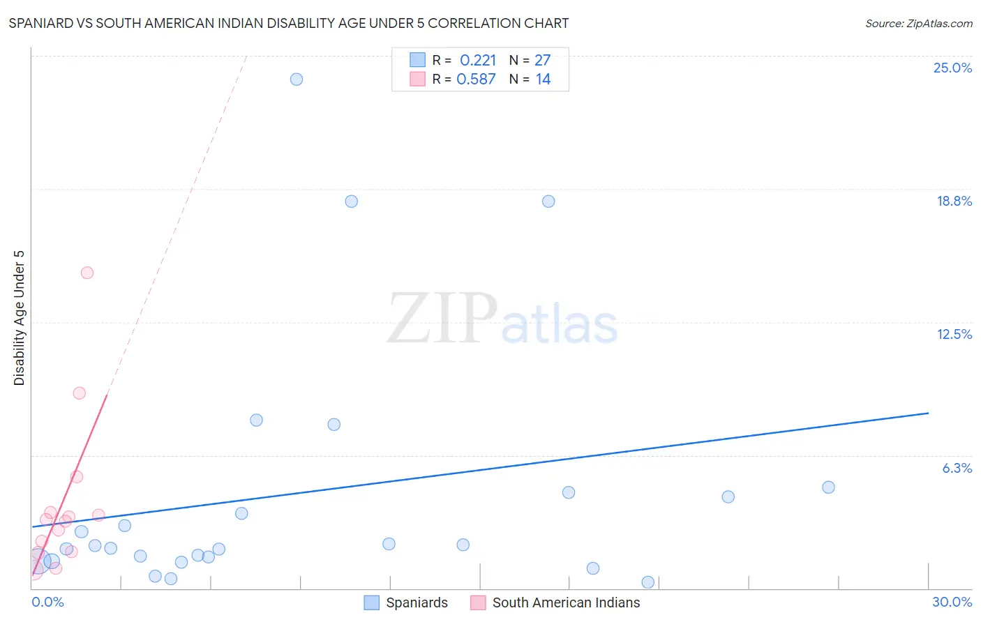 Spaniard vs South American Indian Disability Age Under 5