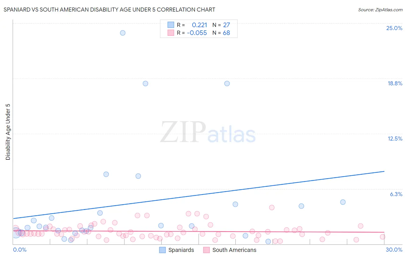 Spaniard vs South American Disability Age Under 5