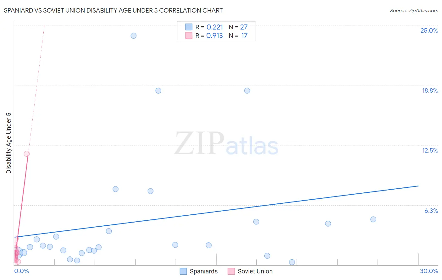 Spaniard vs Soviet Union Disability Age Under 5