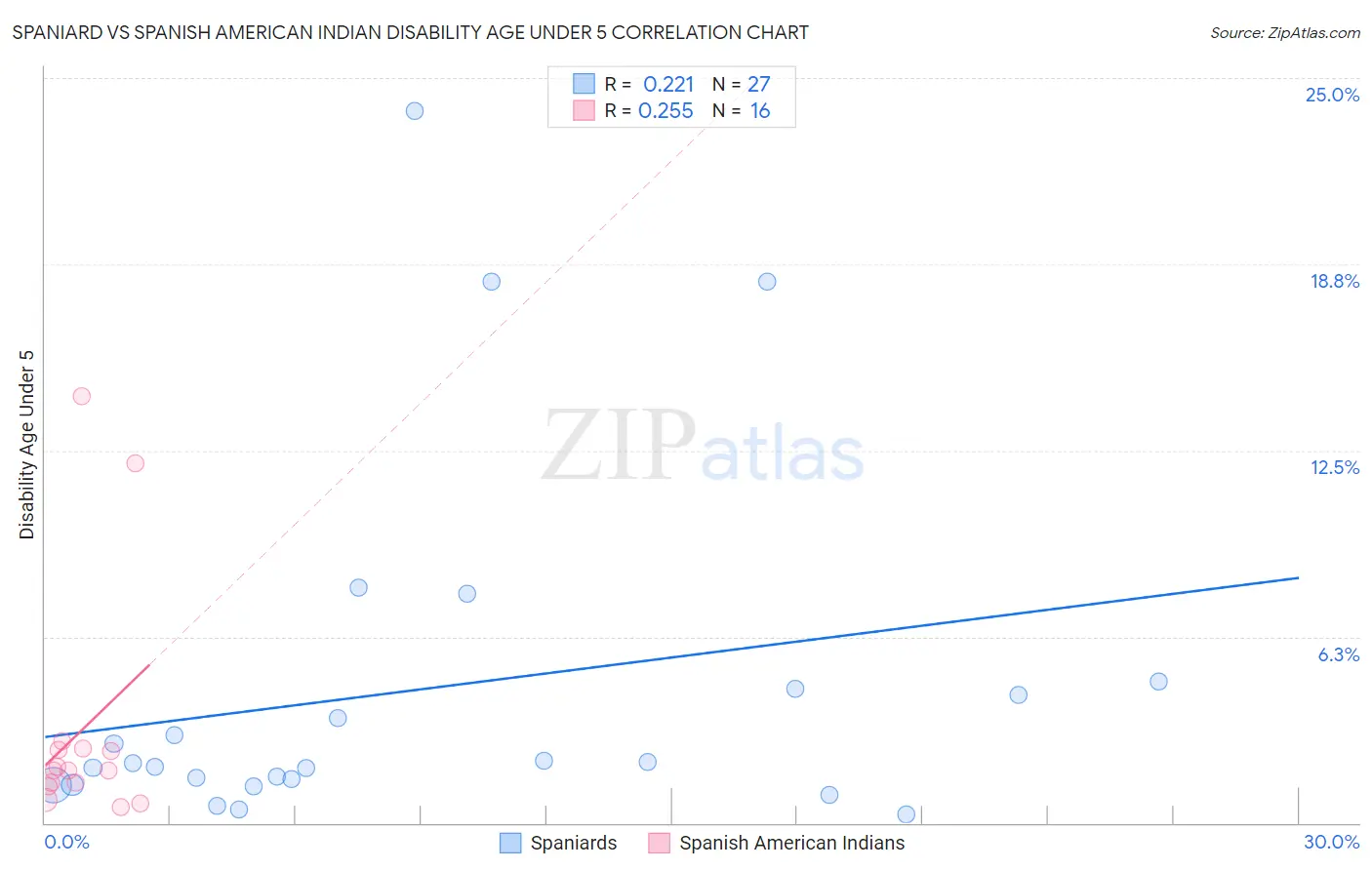 Spaniard vs Spanish American Indian Disability Age Under 5