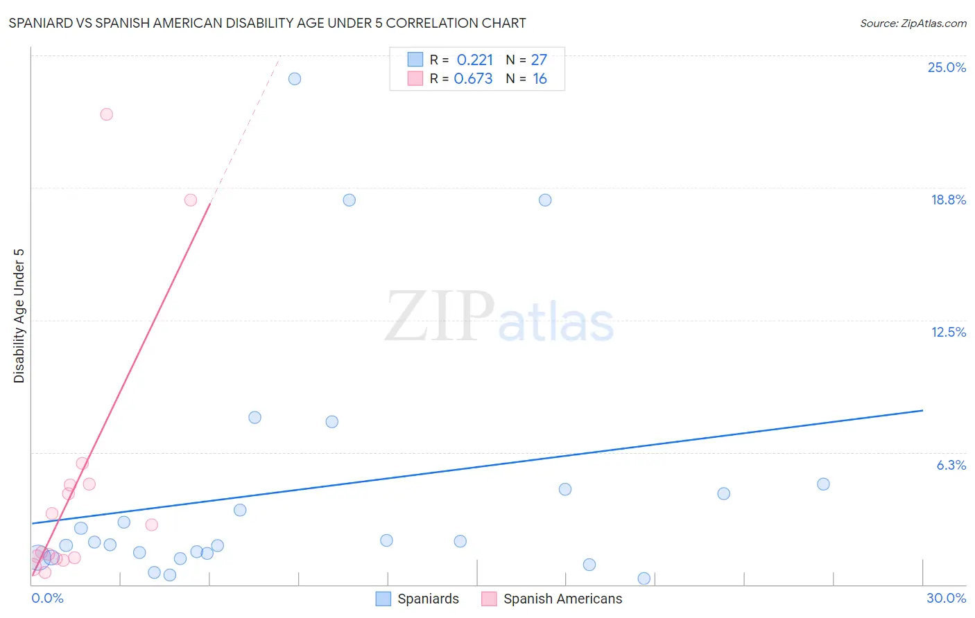 Spaniard vs Spanish American Disability Age Under 5