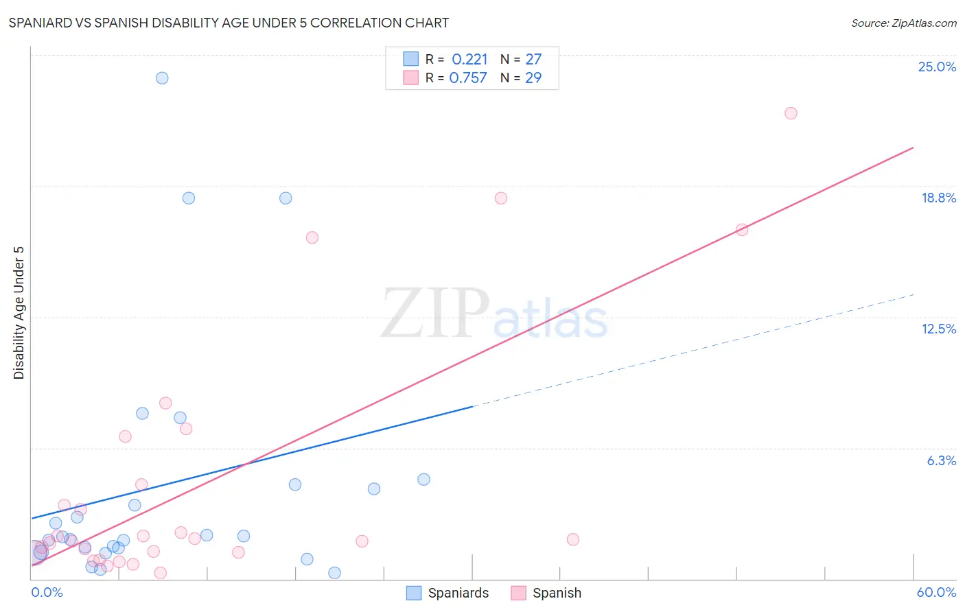 Spaniard vs Spanish Disability Age Under 5