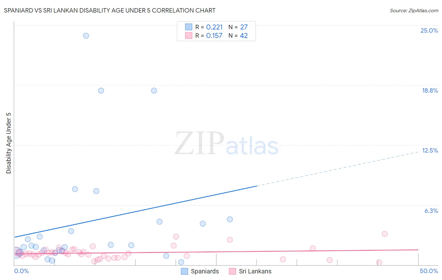 Spaniard vs Sri Lankan Disability Age Under 5