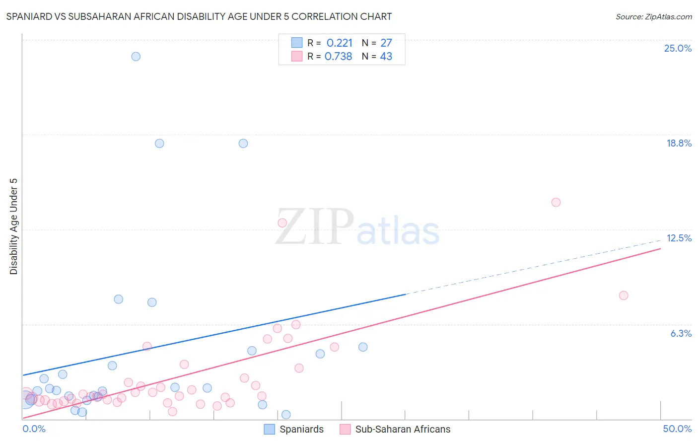 Spaniard vs Subsaharan African Disability Age Under 5