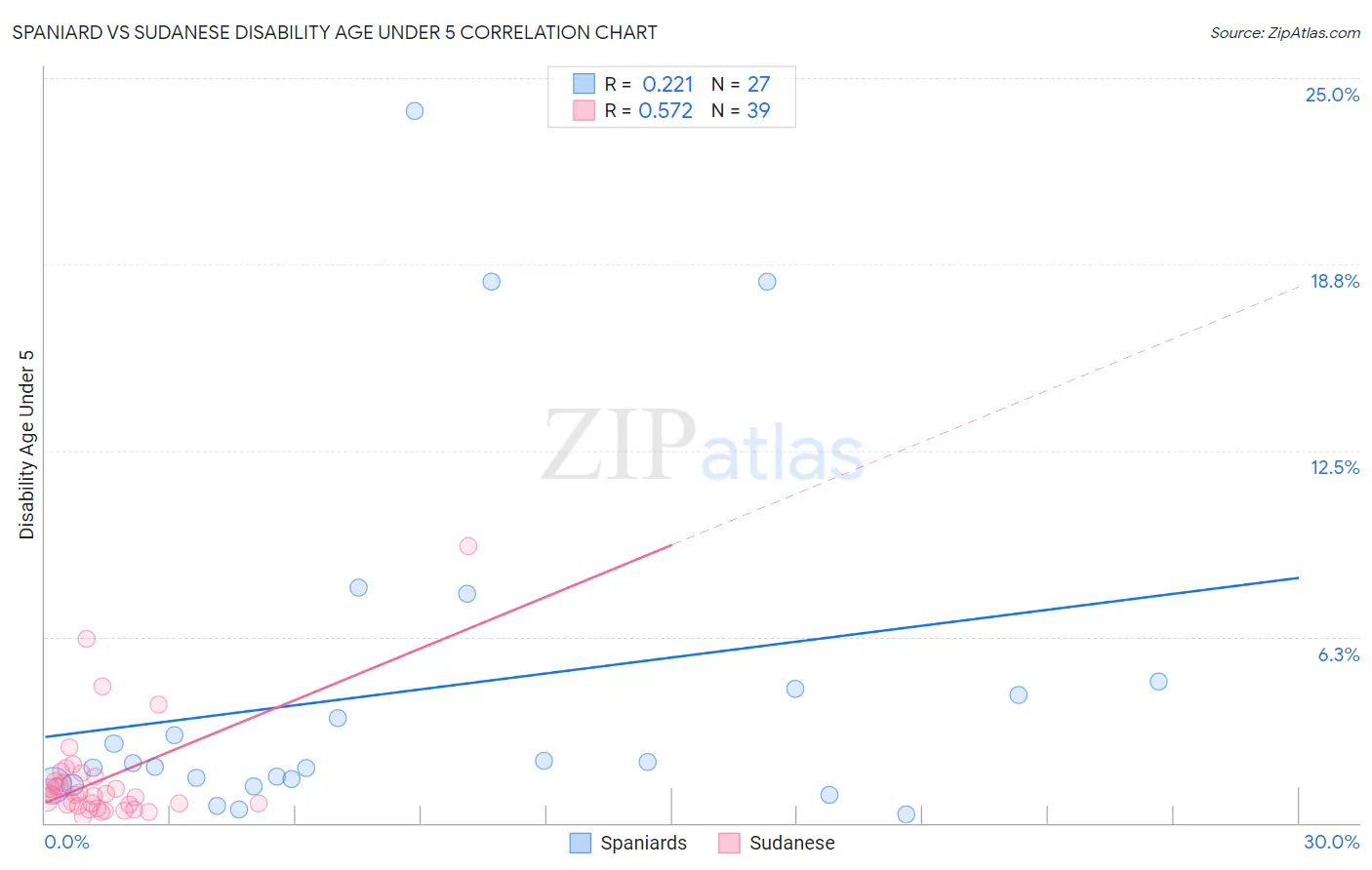Spaniard vs Sudanese Disability Age Under 5