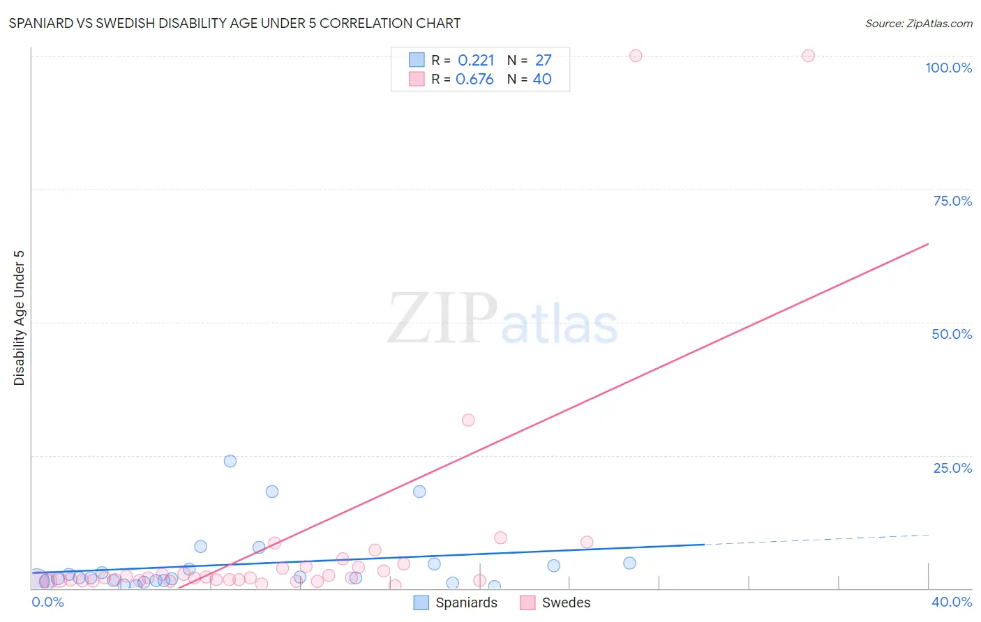Spaniard vs Swedish Disability Age Under 5