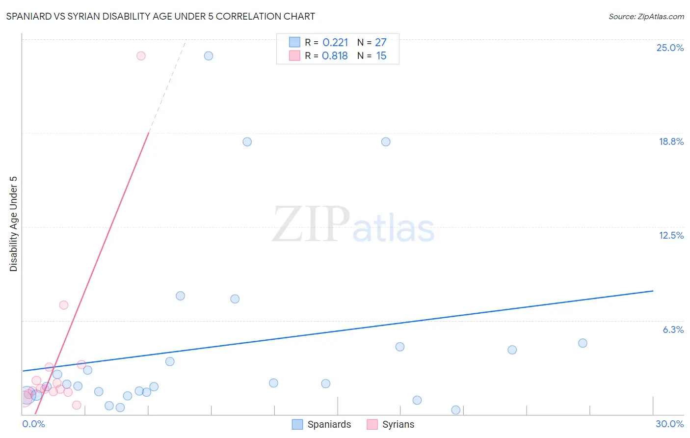 Spaniard vs Syrian Disability Age Under 5