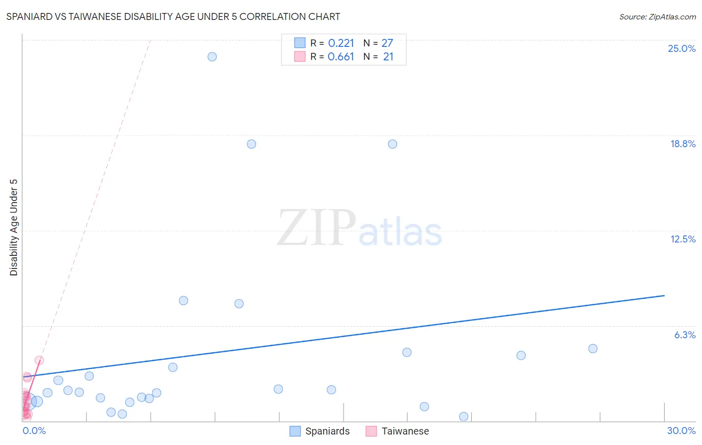 Spaniard vs Taiwanese Disability Age Under 5