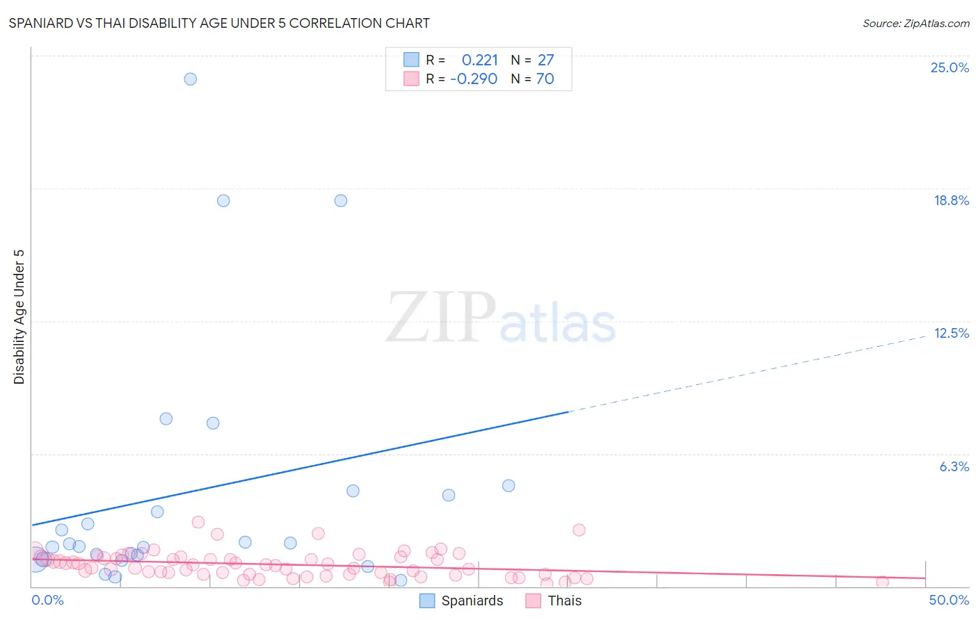 Spaniard vs Thai Disability Age Under 5