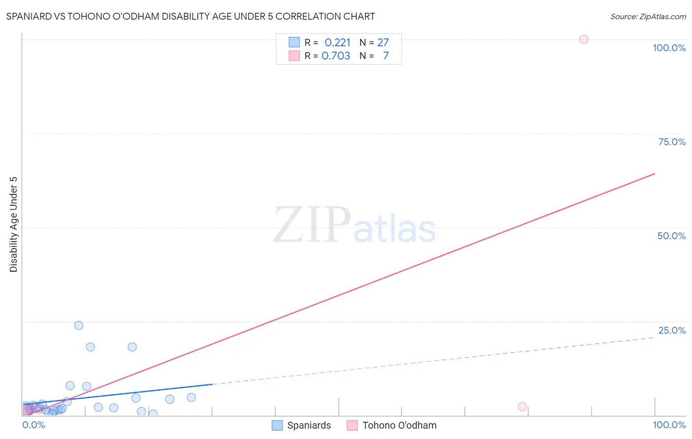 Spaniard vs Tohono O'odham Disability Age Under 5
