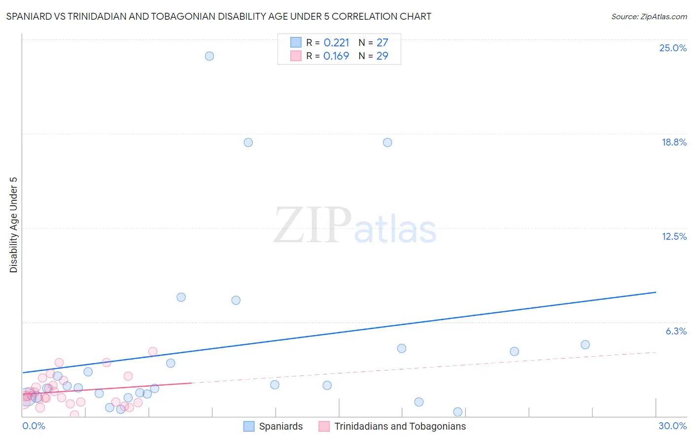 Spaniard vs Trinidadian and Tobagonian Disability Age Under 5