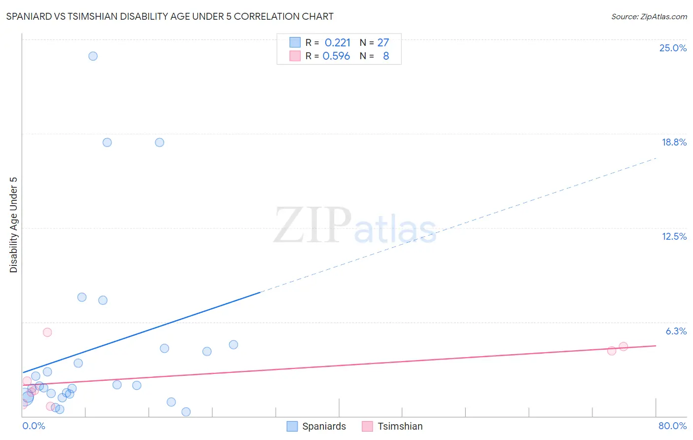 Spaniard vs Tsimshian Disability Age Under 5