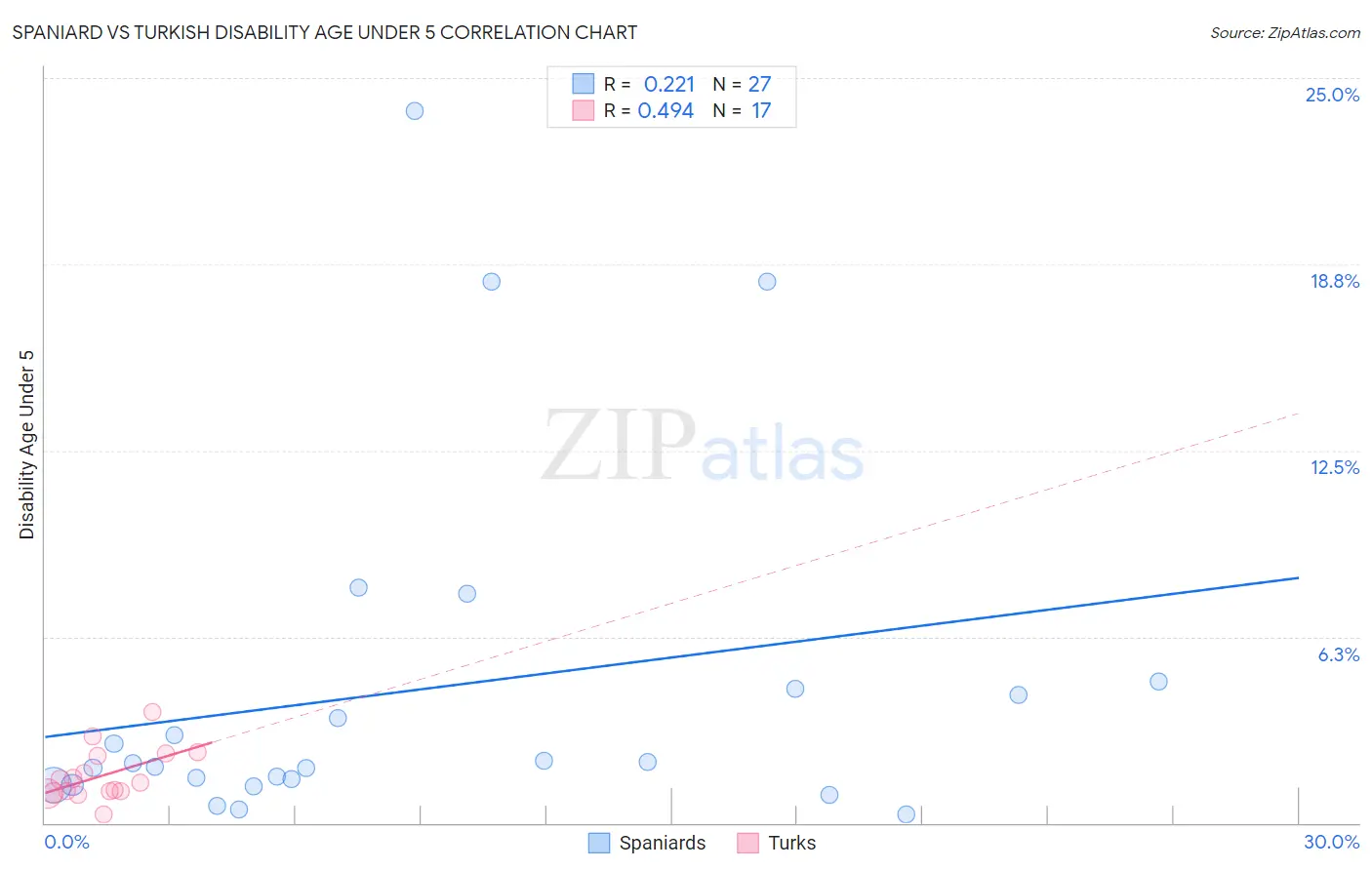 Spaniard vs Turkish Disability Age Under 5