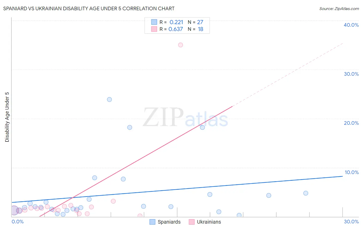 Spaniard vs Ukrainian Disability Age Under 5