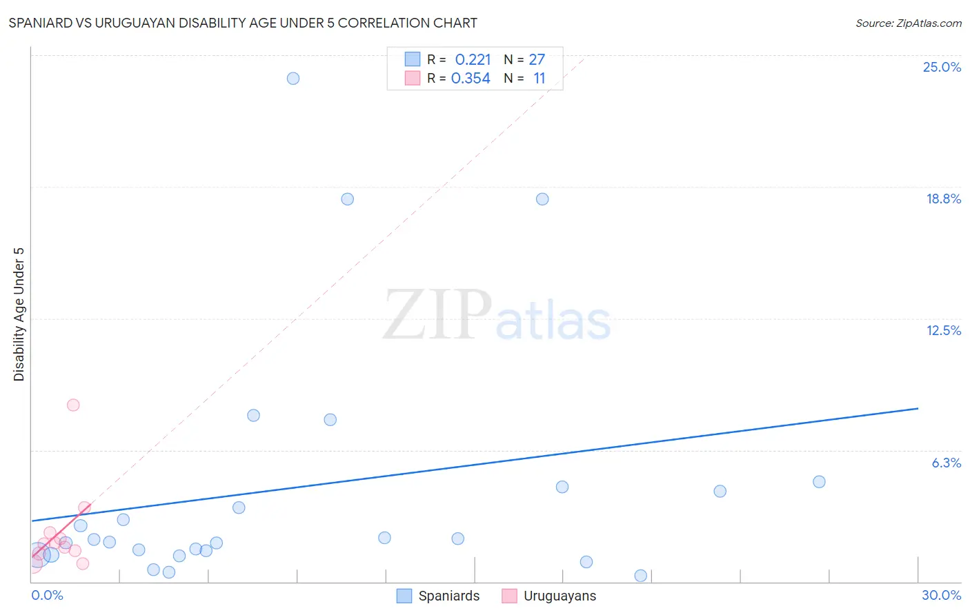 Spaniard vs Uruguayan Disability Age Under 5
