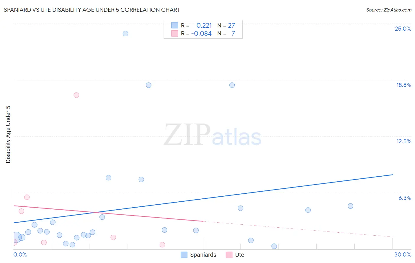 Spaniard vs Ute Disability Age Under 5