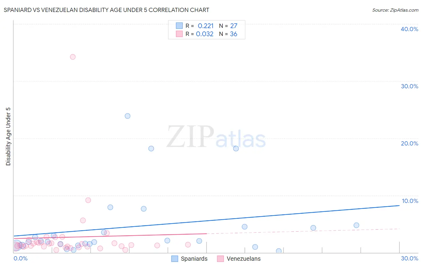 Spaniard vs Venezuelan Disability Age Under 5