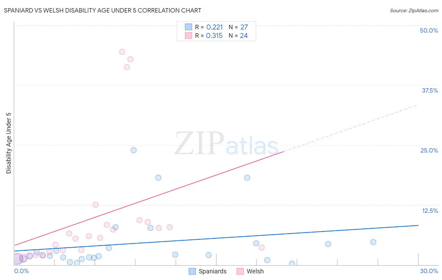 Spaniard vs Welsh Disability Age Under 5