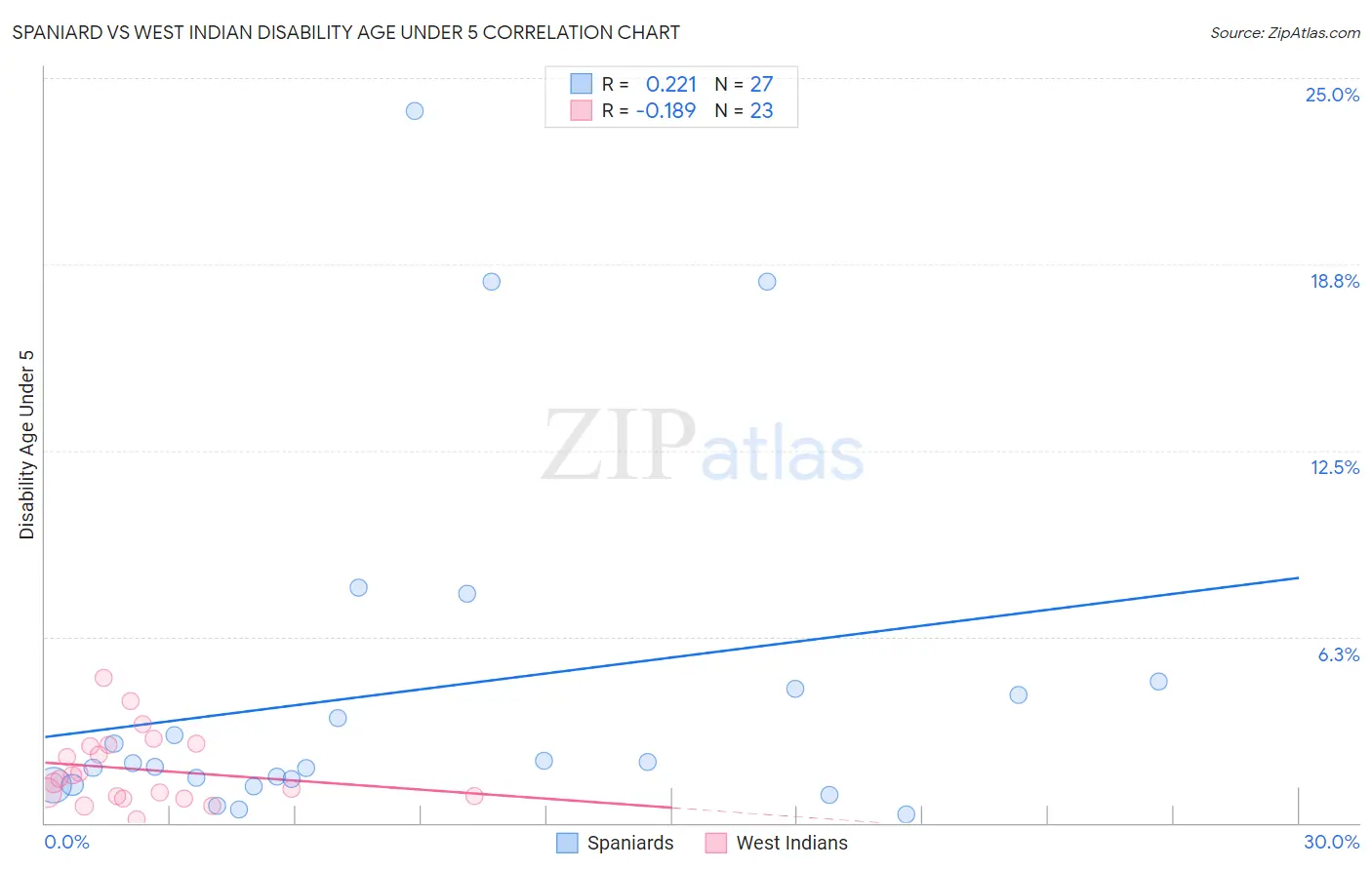 Spaniard vs West Indian Disability Age Under 5