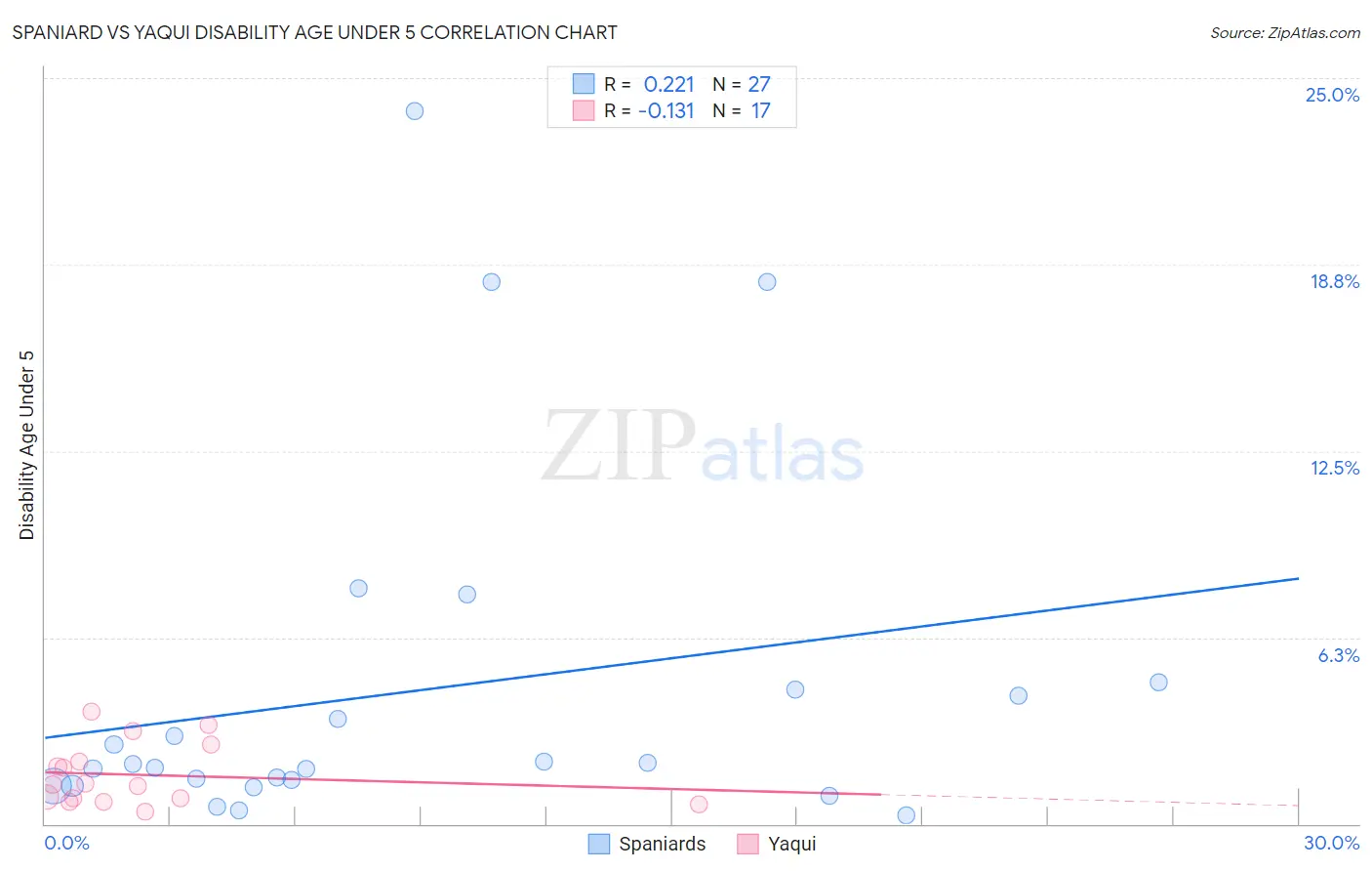 Spaniard vs Yaqui Disability Age Under 5