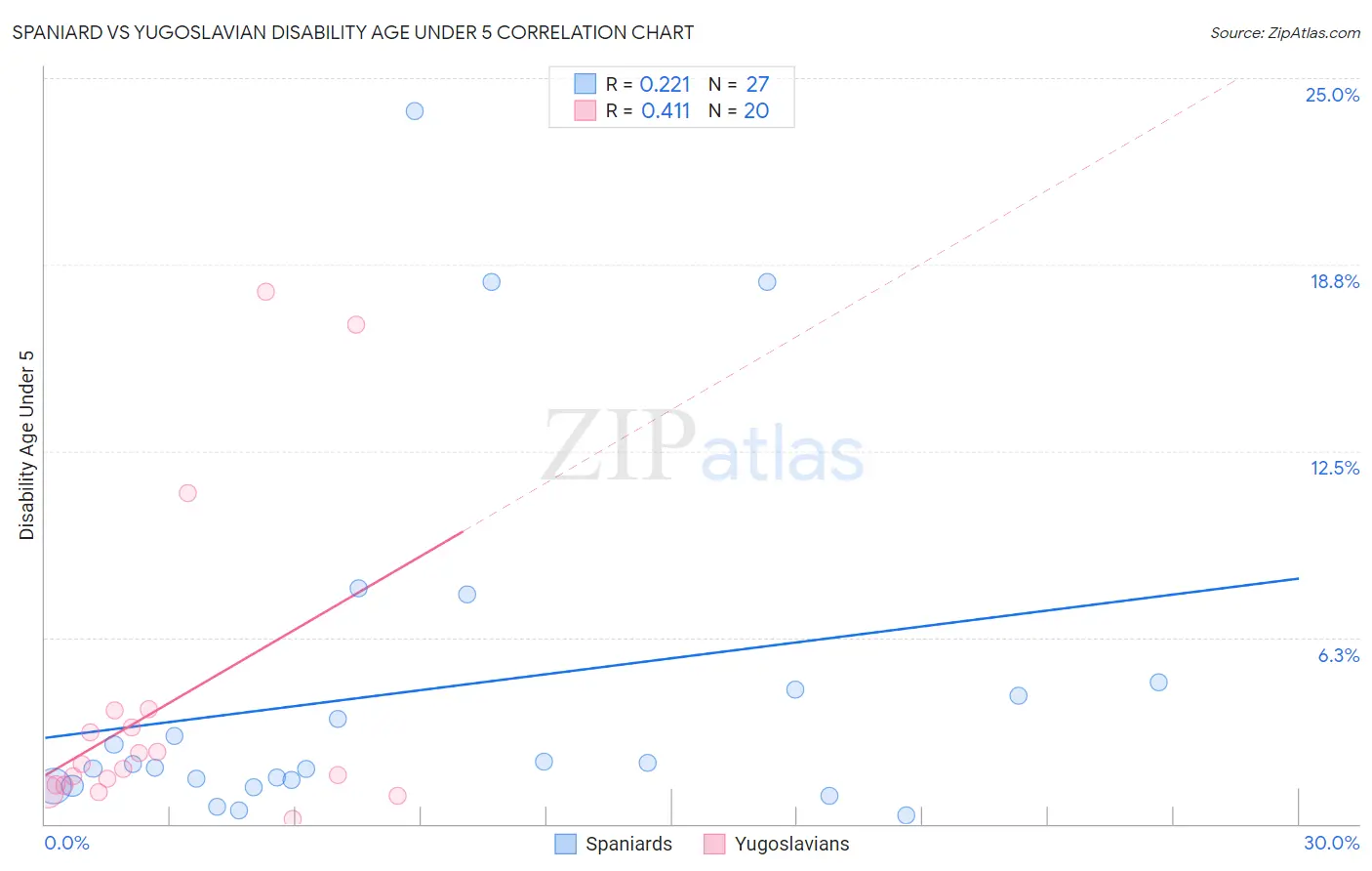 Spaniard vs Yugoslavian Disability Age Under 5