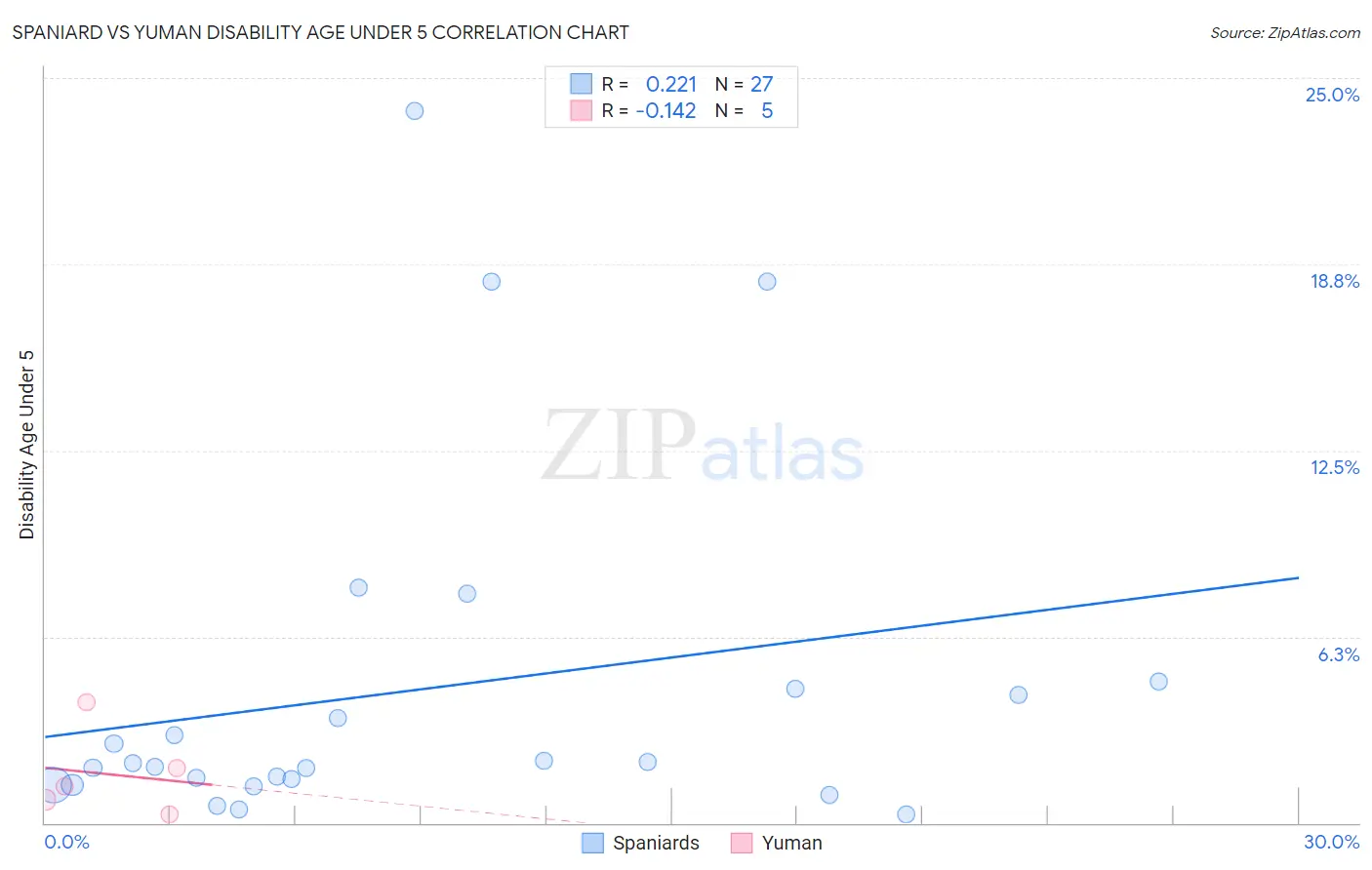 Spaniard vs Yuman Disability Age Under 5