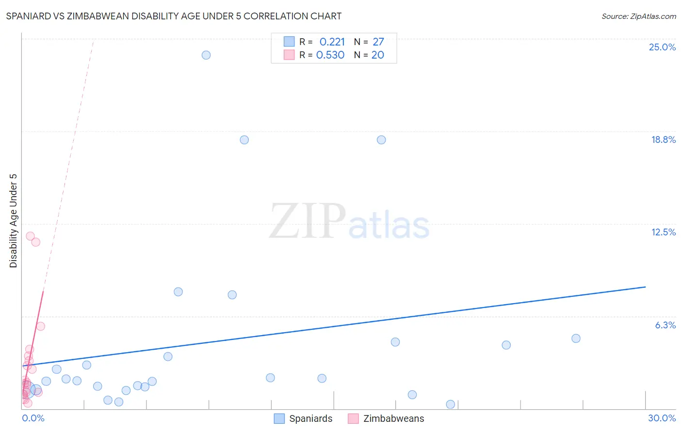 Spaniard vs Zimbabwean Disability Age Under 5