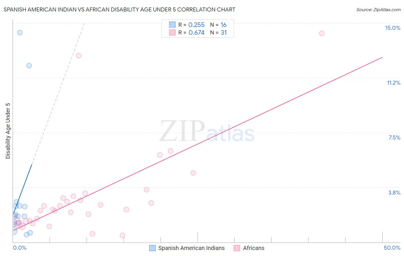 Spanish American Indian vs African Disability Age Under 5
