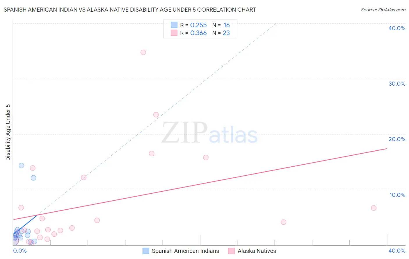 Spanish American Indian vs Alaska Native Disability Age Under 5