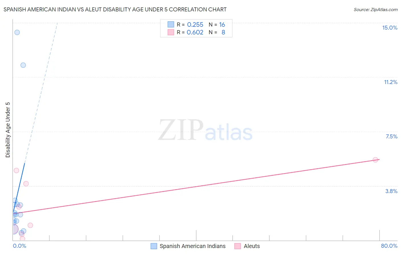 Spanish American Indian vs Aleut Disability Age Under 5