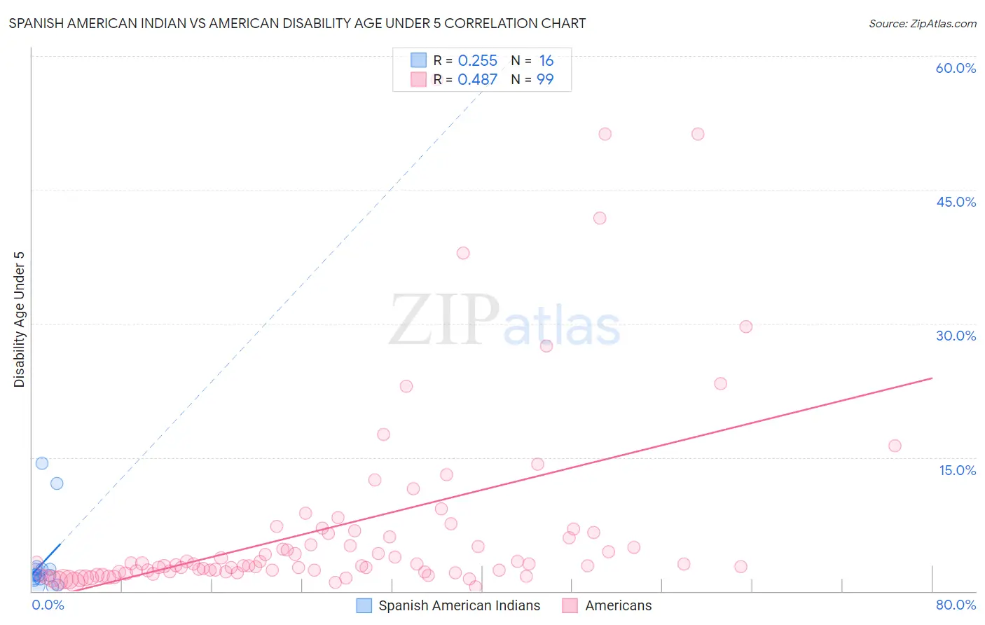 Spanish American Indian vs American Disability Age Under 5