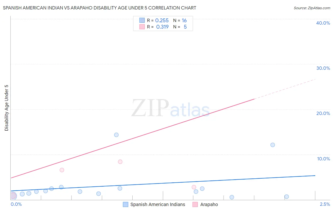Spanish American Indian vs Arapaho Disability Age Under 5
