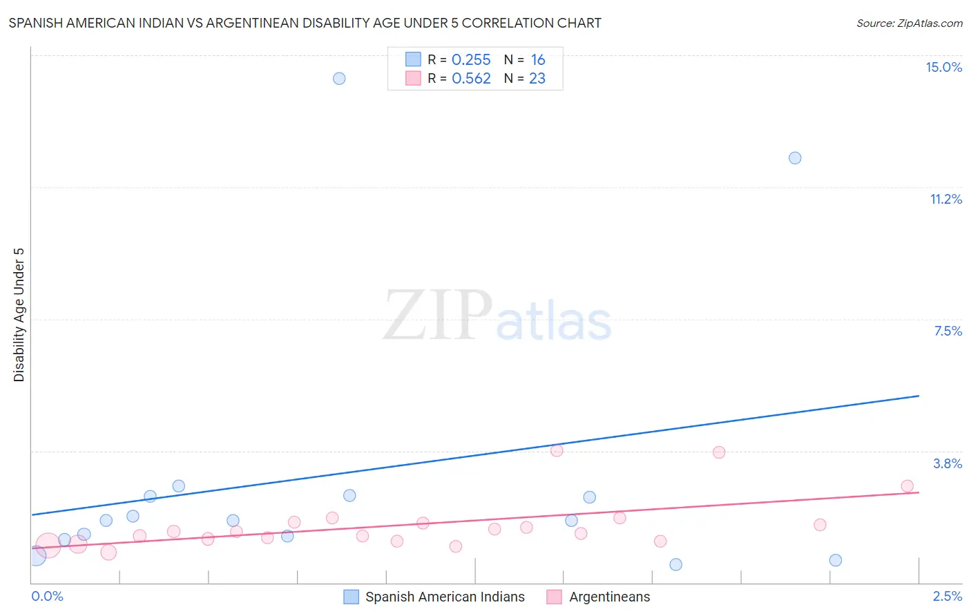 Spanish American Indian vs Argentinean Disability Age Under 5