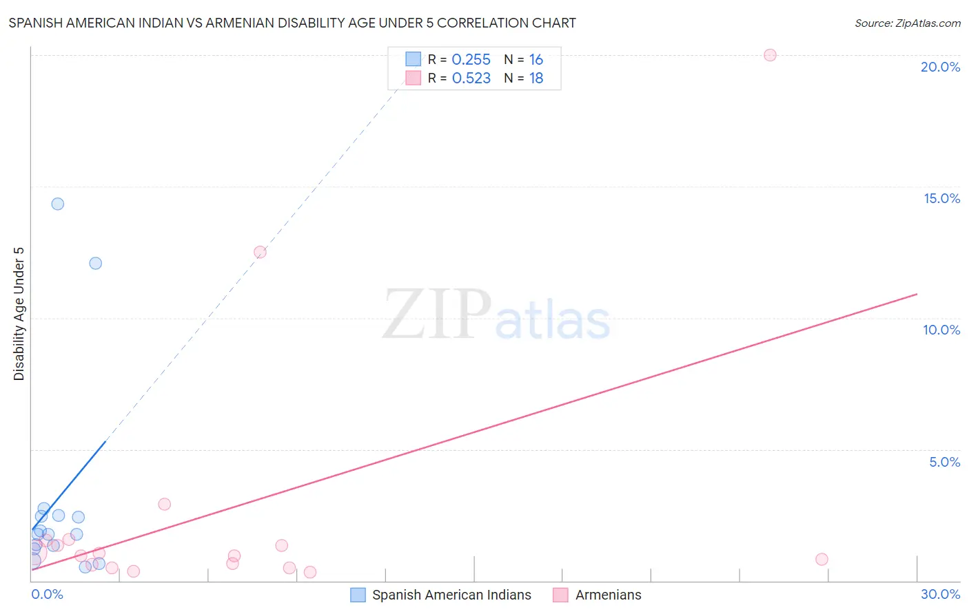 Spanish American Indian vs Armenian Disability Age Under 5