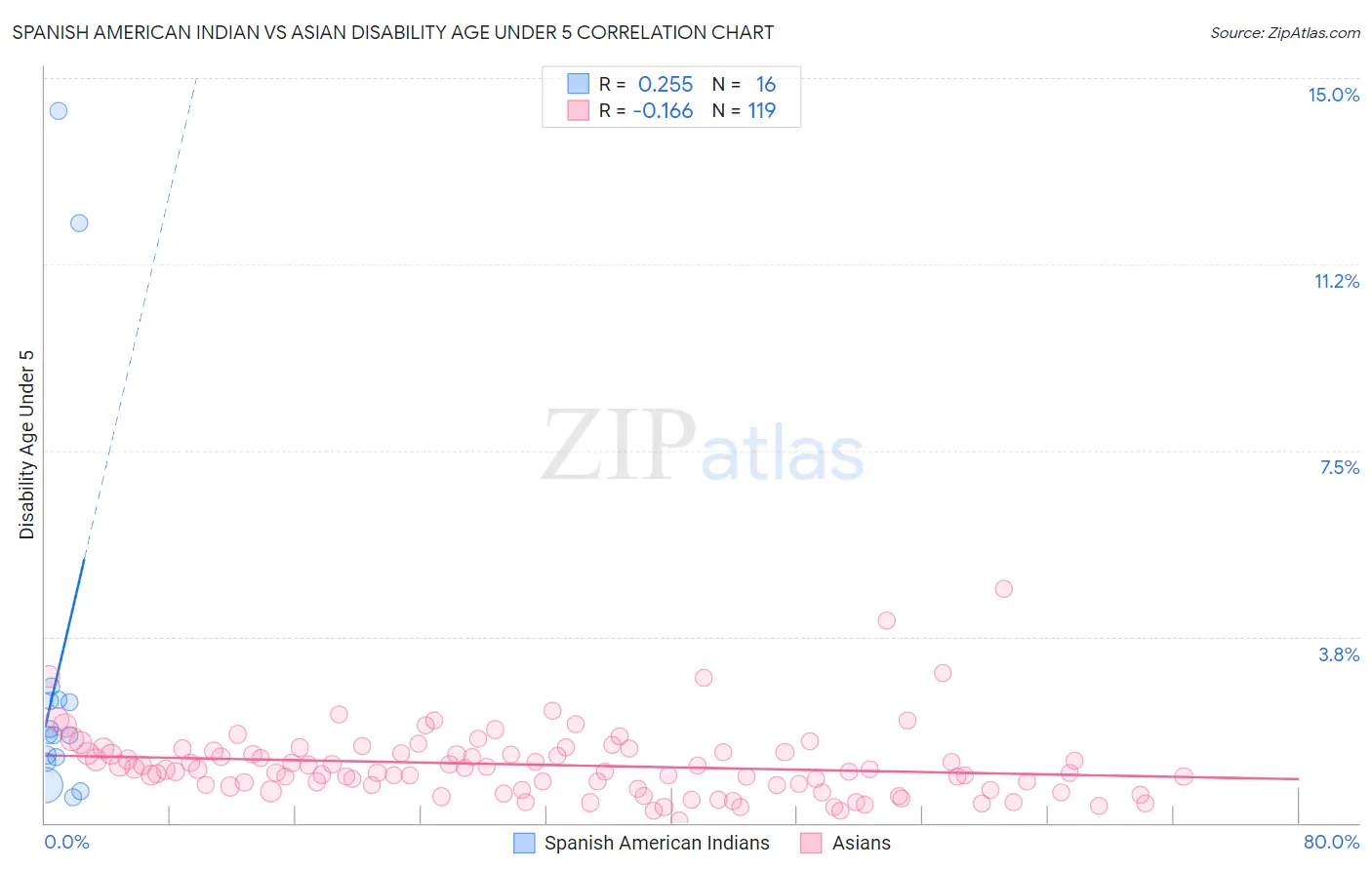 Spanish American Indian vs Asian Disability Age Under 5