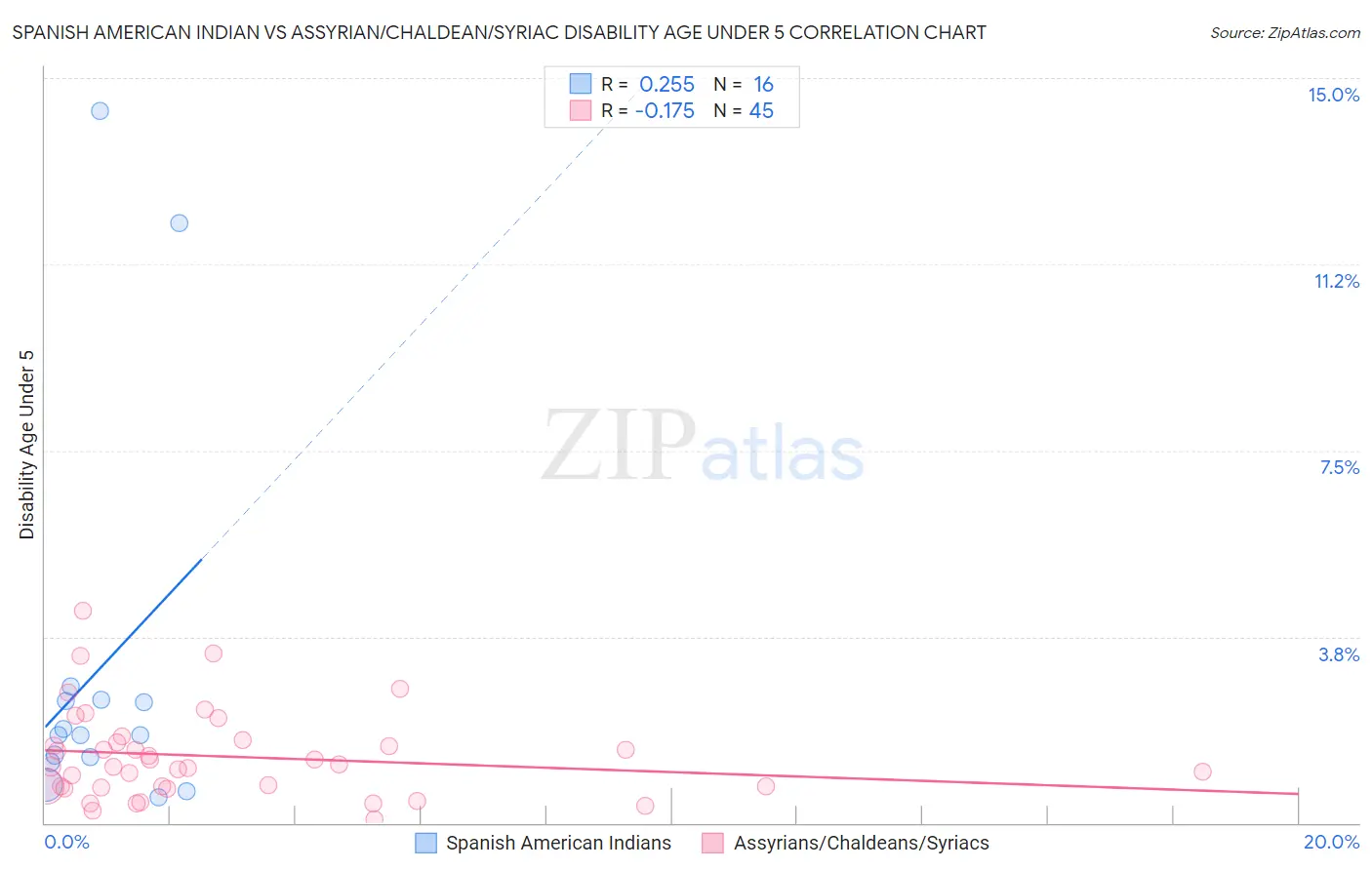Spanish American Indian vs Assyrian/Chaldean/Syriac Disability Age Under 5