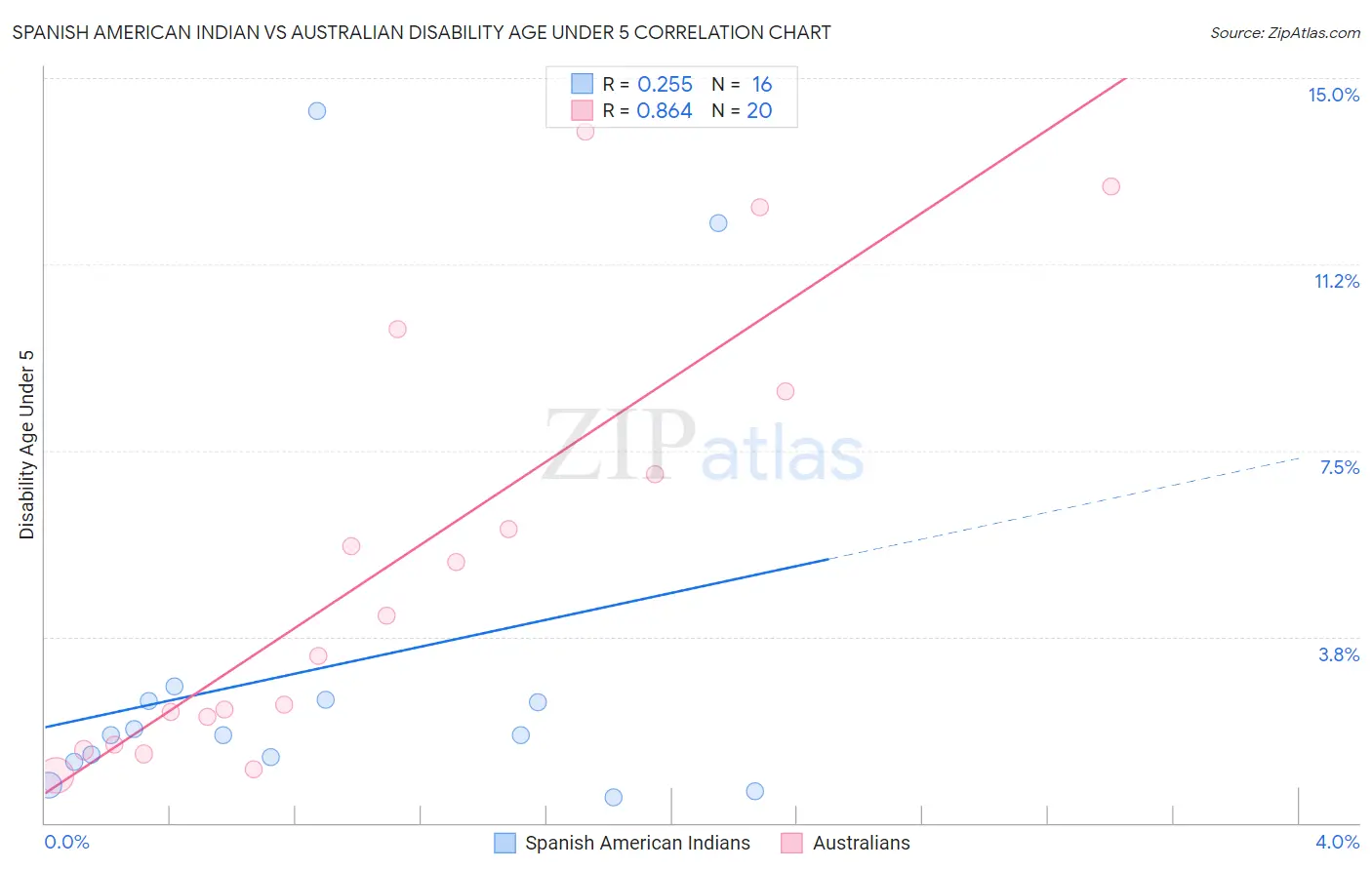 Spanish American Indian vs Australian Disability Age Under 5