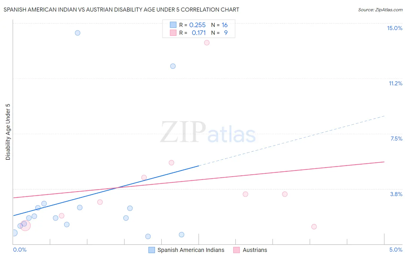 Spanish American Indian vs Austrian Disability Age Under 5