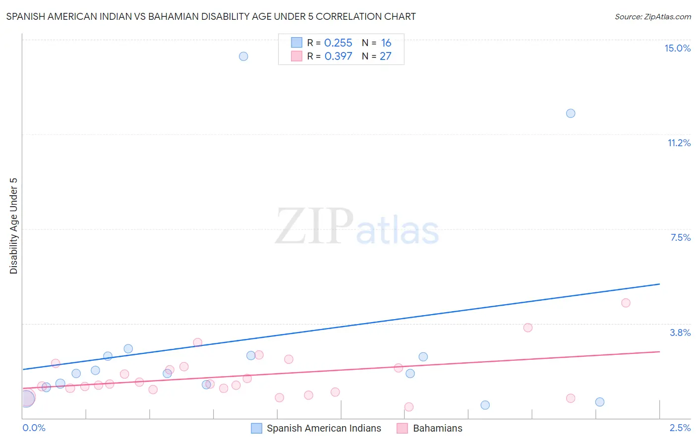 Spanish American Indian vs Bahamian Disability Age Under 5