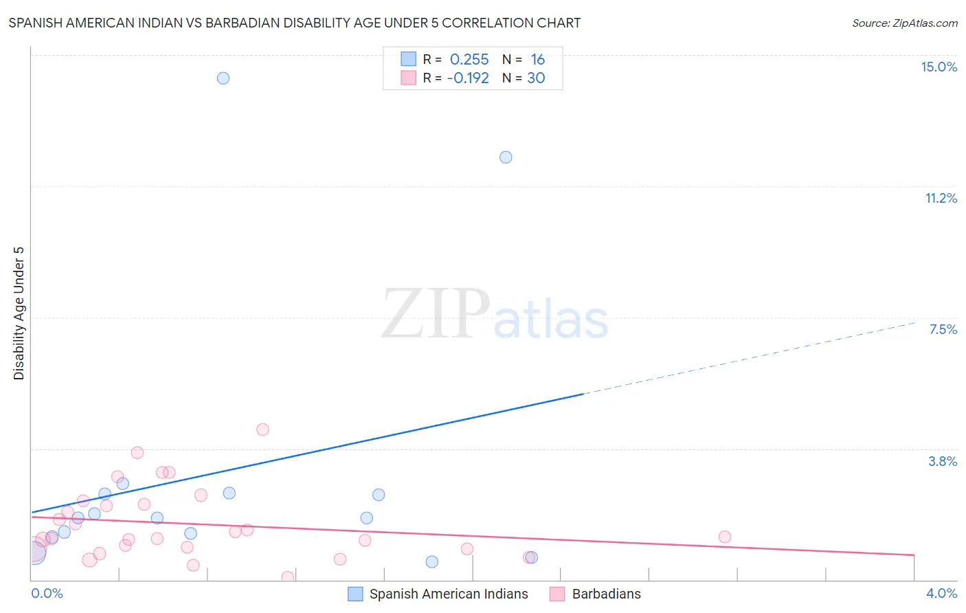 Spanish American Indian vs Barbadian Disability Age Under 5