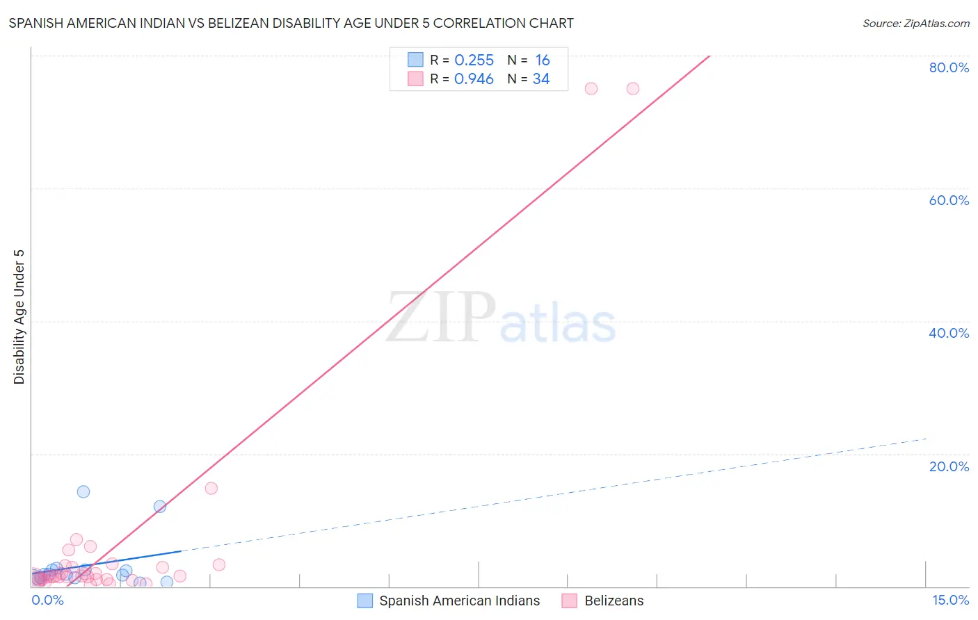 Spanish American Indian vs Belizean Disability Age Under 5