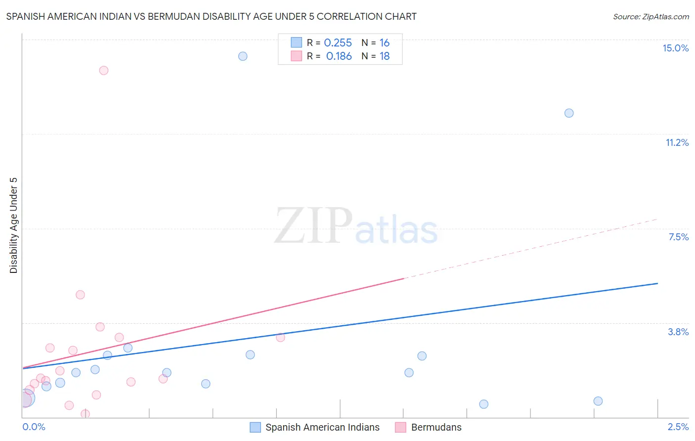 Spanish American Indian vs Bermudan Disability Age Under 5