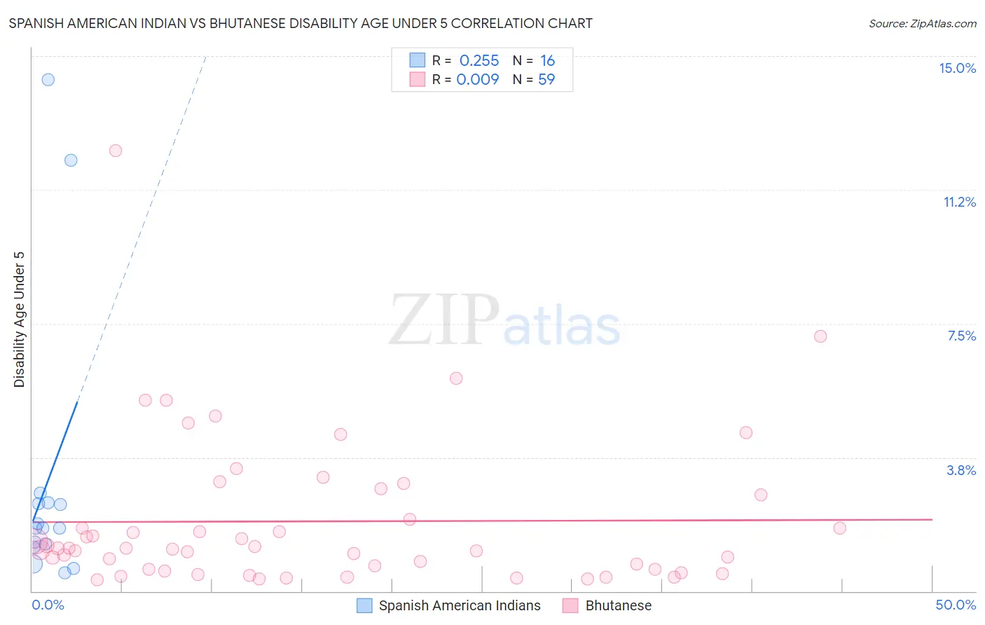 Spanish American Indian vs Bhutanese Disability Age Under 5
